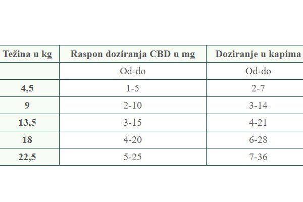 Kako dozirati CBD ulje ako mačka ima problem sa kristalima u mokraći